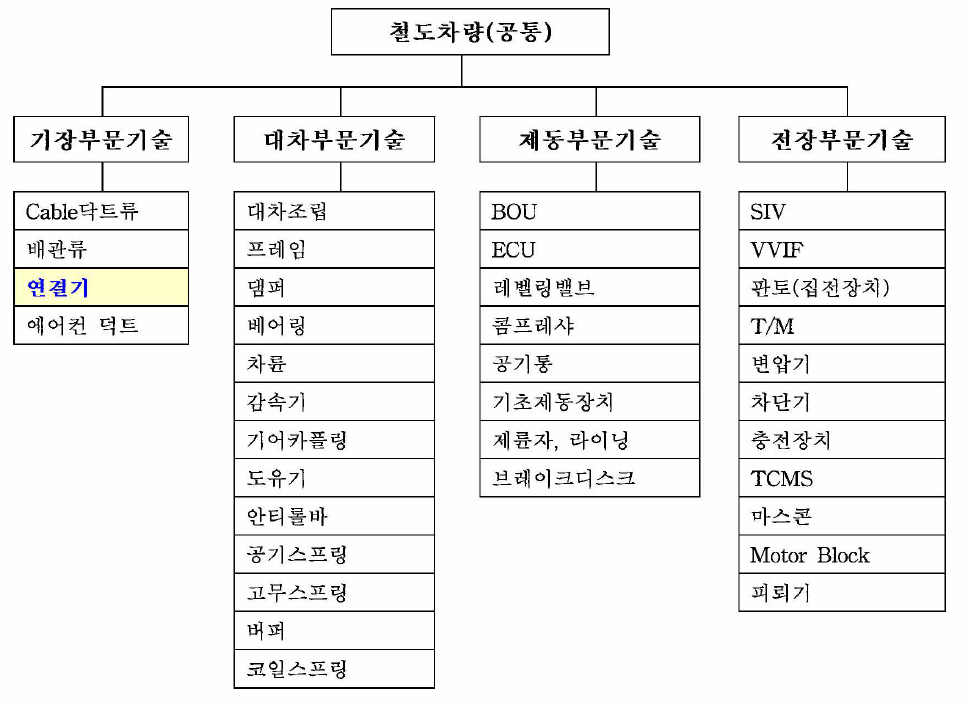 철도차량에서 연결기 부품의 분류