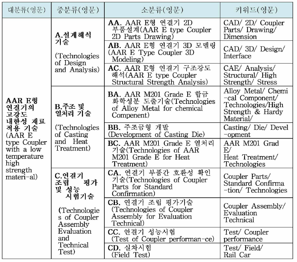 연결기의 기술분류