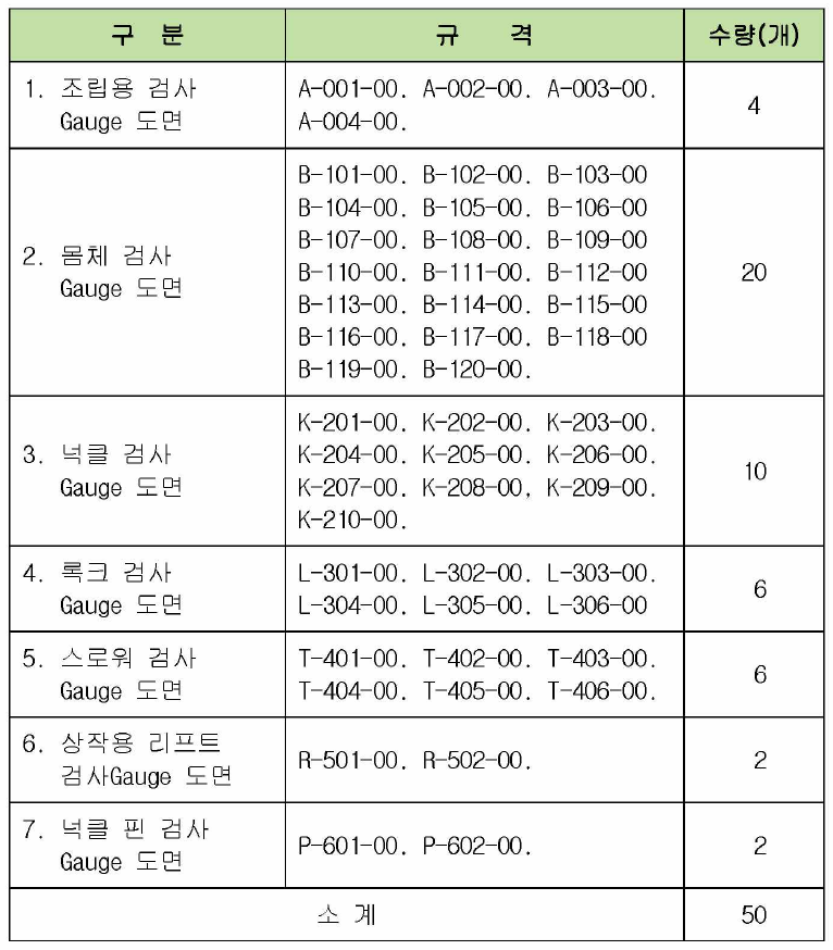 연결기 호환성 검사Gauge 제작도면 목록(1차)