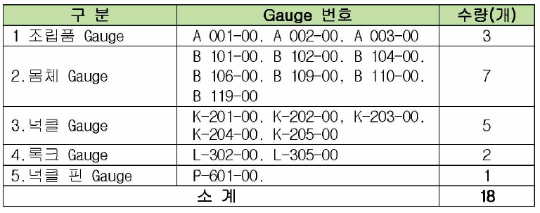 연결기 검사 Gauge 제작 목록(1차，철판재)