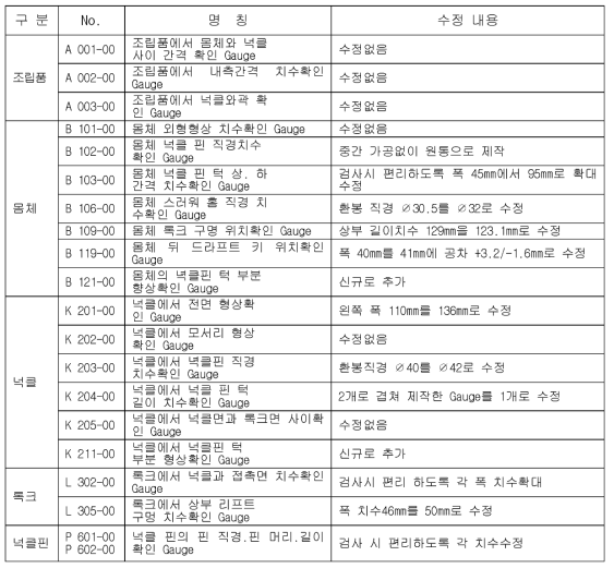 검사용 게이지의 2차 제작 수정내용(SUS재)