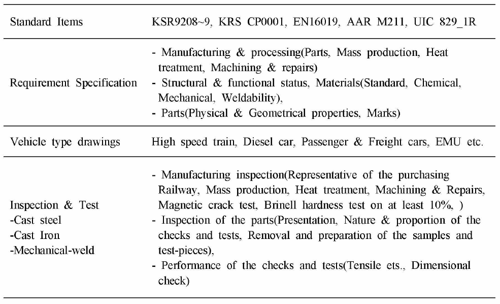 Requirements of vehicle couplers