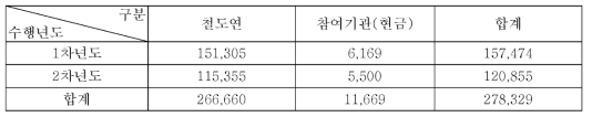 참여기업 현금분담금 포함 총괄 예산 (단위 : 천원)