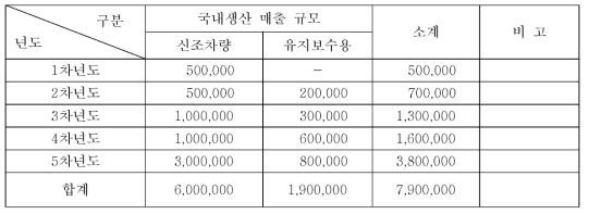 국내 화차용 연결기 매출 규모 예상 (천원)