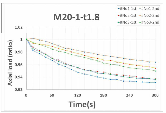 M20 풀림방지 너트 조임력 비율 변화 특성 (46kN, 스프링경 1.8 mm)
