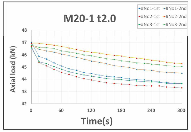 M20 풀림방지 너트 조임력 변화 특성 (46kN, 스프링경 2mm)