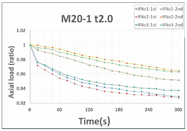 M20 풀림방지 너트 조임력 비율 변화 특성 (46kN, 스프링경 2mm)