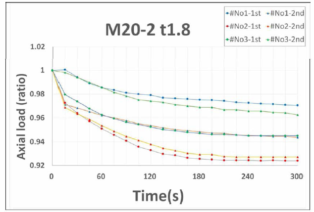 M20 풀림방지 너트 조임력 변화 특성 (70kN, 스프링경 1.8 mm)
