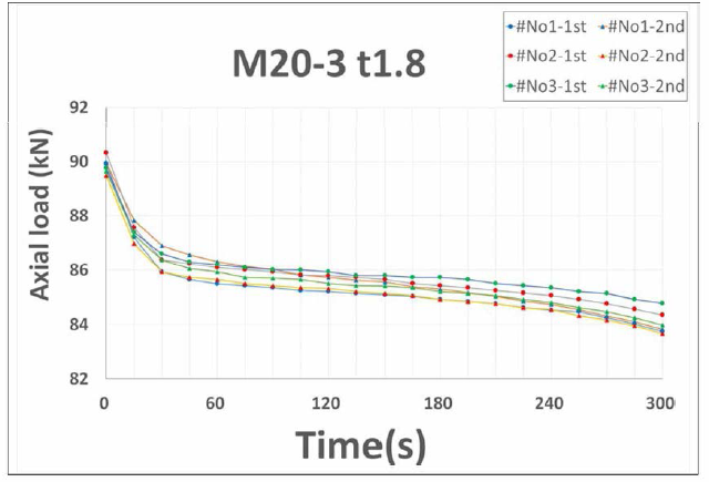 M20 풀림방지 너트 조임력 변화 특성 (90KN, 스프링경 1.8 mm)
