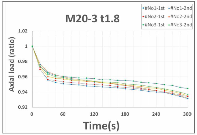 M20 풀림방지 너트 조임력 비율 변화 특 성 (90kN, 스프링경 1.8 mm)