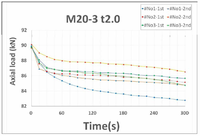 M20 풀림방지 너트 조임력 변화 특성 (90kN, 스프링경 2mm)