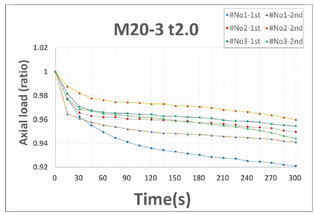 M20 풀림방지 너트 조임력 비율 변화 특성 (90kN, 스프링경 2mm)