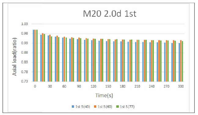 M20 풀림방지 너트 (개선품 : 스프링경 2mm, 1회 시험 ) 조임력 비율 변화