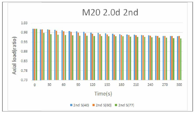 M20 풀림방지 너트 (개선품 : 스프링경 2mm, 재사용시험 ) 조임력 비율 변화