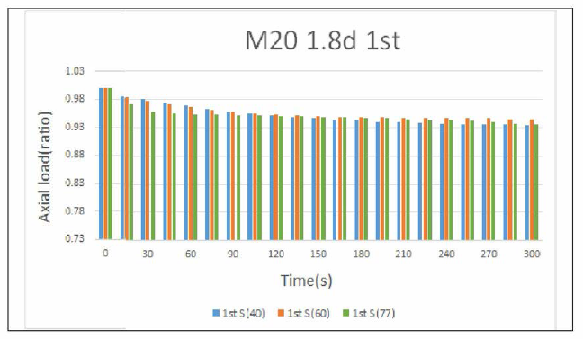 M20 풀림방지 너트 (개선품 : 스프링경 1.8 mm，1회 시험 ) 조임력 비율 변화