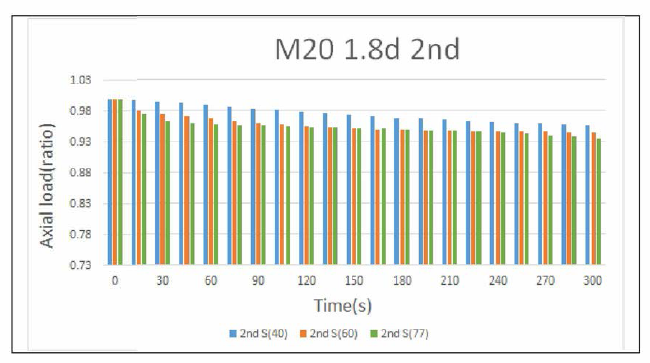 M20 풀림방지 너트 (개선품 : 스프링경 1.8 mm, 재사용시험 ) 조임력 비율 변화