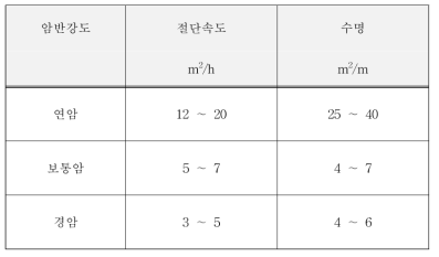 와이어쏘의 성능