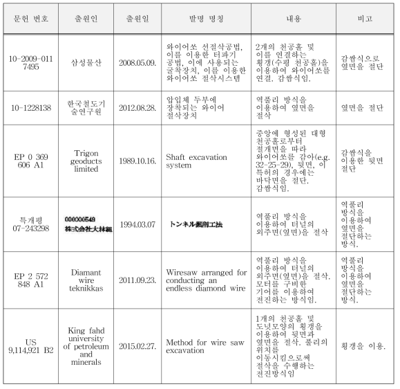 와이어쏘 관련기술 특허 분석