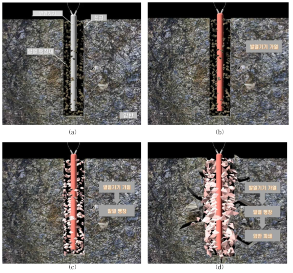 발열팽창 암반파쇄의 원리 (a: 기기삽입, b: 발열, c: 팽창, d: 암반파쇄)