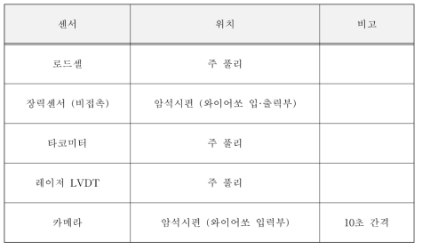 와이어쏘 절단시험에 사용된 센서