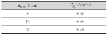 최대 골재크기에 따른 기본 파괴에너지