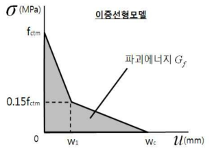 이중 선형 균열거동