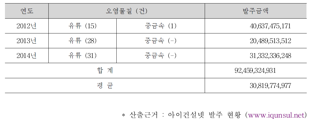 최근 3개년 토양 정화 관련 총 발주금액