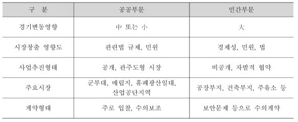 토양·지하수 시장특성