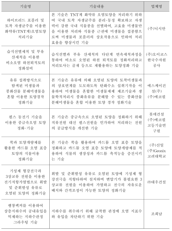 토양·지하수분야 신기술 인·검증 사례