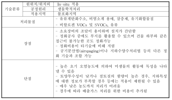 생물학적통풍법의 기술분류, 처리물질 및 장·단점