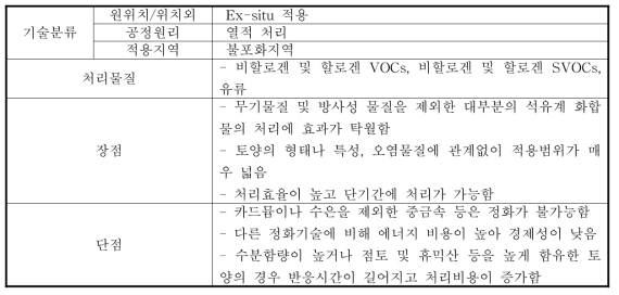 열탈착법의 기술분류, 처리물질 및 장·단점