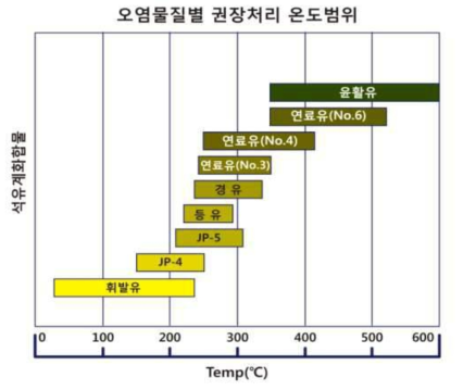 오염물질별 권장처리 온도범위