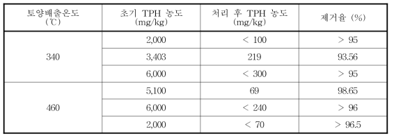 온도에 따른 TPH 저감