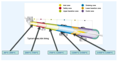 로터리 킬른(Rotary Kiln) 내 온도 분포(계속)