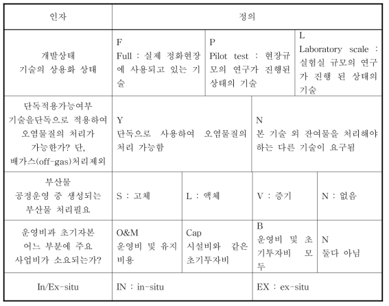 매체 및 오염물질별 정화기술 및 특성비교(계속)