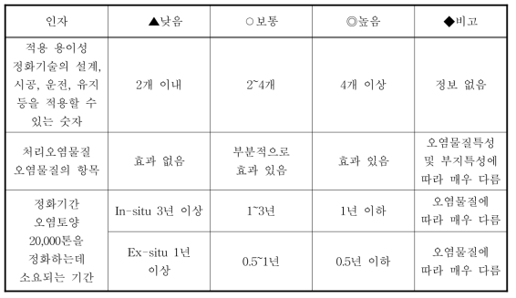 매체 및 오염물질별 정화기술 및 특성비교(계속)