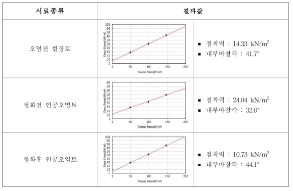 직접전단시험 결과