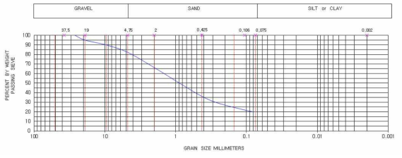 채취시료 입도분포곡선 (현장토)