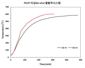 발열시스템 가동열별 도분포