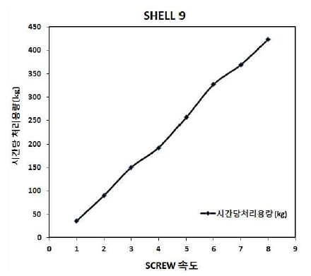 SCREW속도별 처리용량(kg)