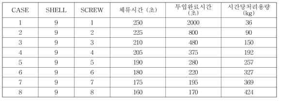 마이크로파 열탈착 장비 용량