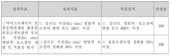 목표 달성도 및 관련분야에의 기여도