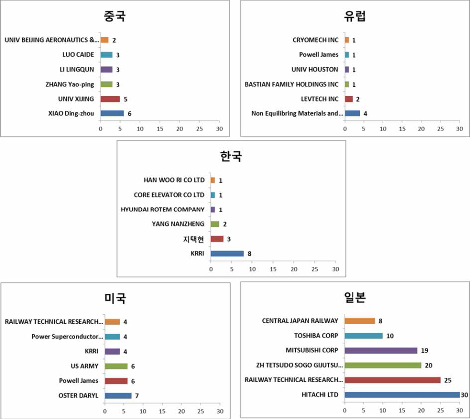 국가별 주요 출원인 분포