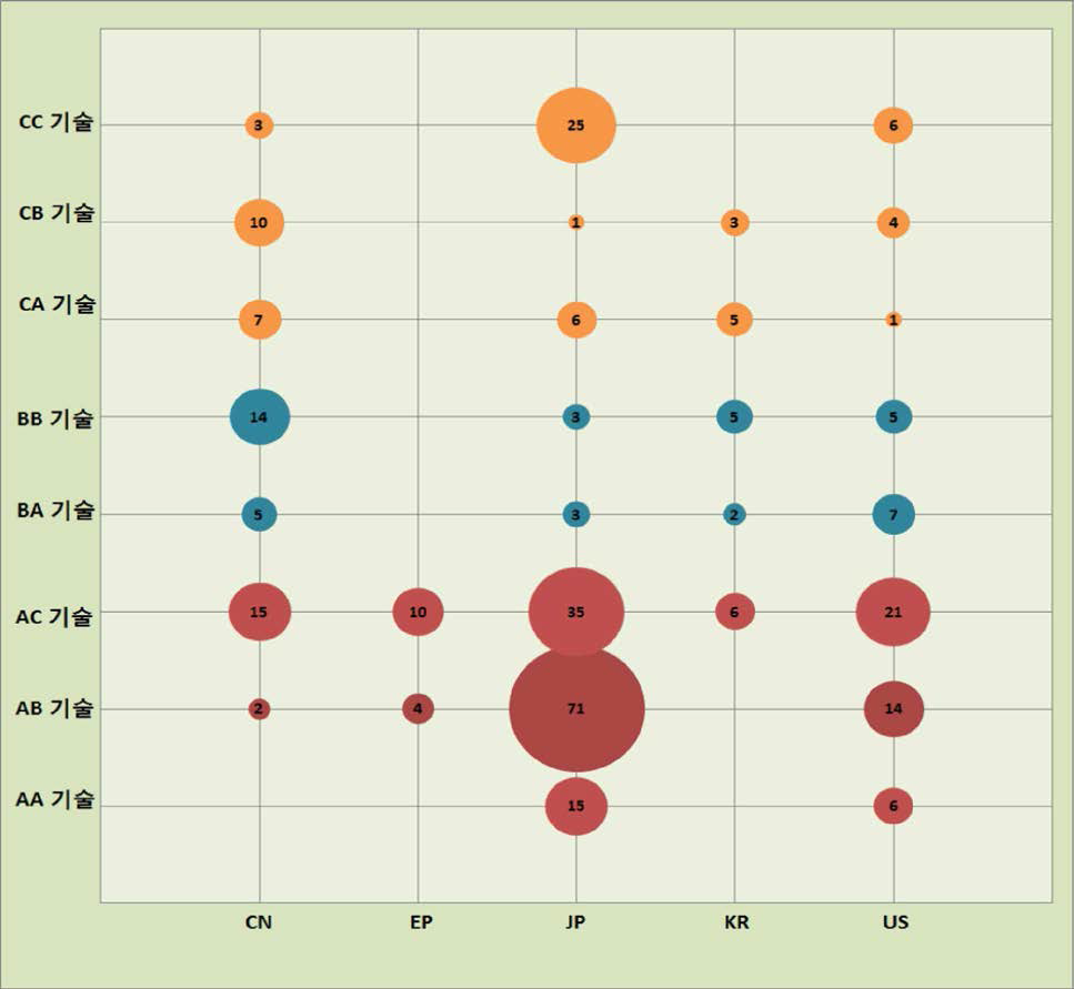 세부기술에 따른 국가별 분포