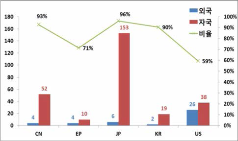 국가별 특허 점유현황