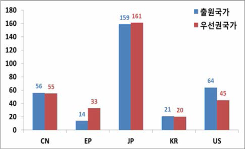 국가별 출원특허 대비 우선권특허현황