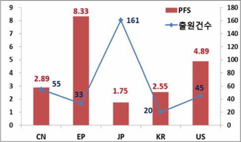 국가별 출원건수 및 시장확보지수