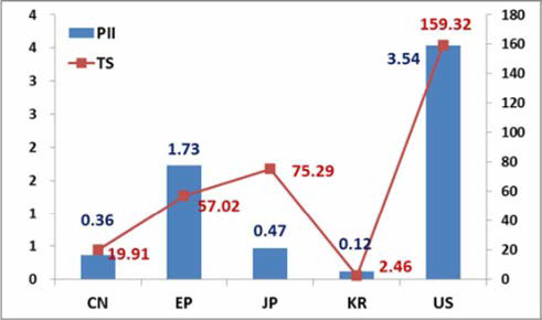 국가별 영향력지수 및 기술력지수