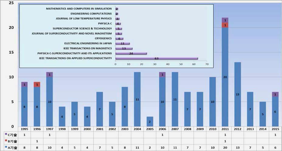 연도별 논문 발표 추이 및 주요 등재 저널
