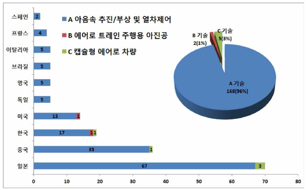 국가별/기술분류별 논문 발표 현황